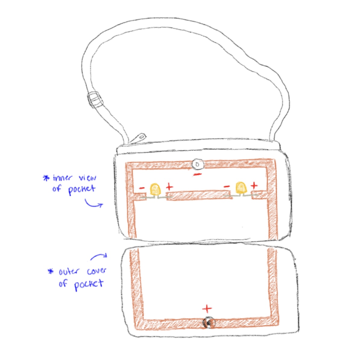 Wearable-interaction with a purse. Lights turn on when the purse pocket is opened to show contents inside.